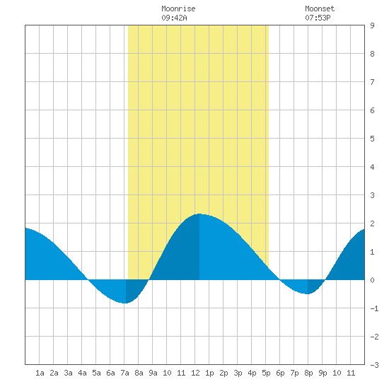 Combination Bridge tide chart for Sunday, December 25, 2022