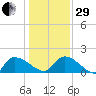 Combination Bridge tide chart for Thursday, December 29, 2022