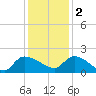 Combination Bridge tide chart for Friday, December 2, 2022