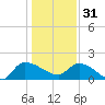 Combination Bridge tide chart for Saturday, December 31, 2022