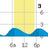 Combination Bridge tide chart for Saturday, December 3, 2022