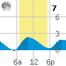Combination Bridge tide chart for Wednesday, December 7, 2022