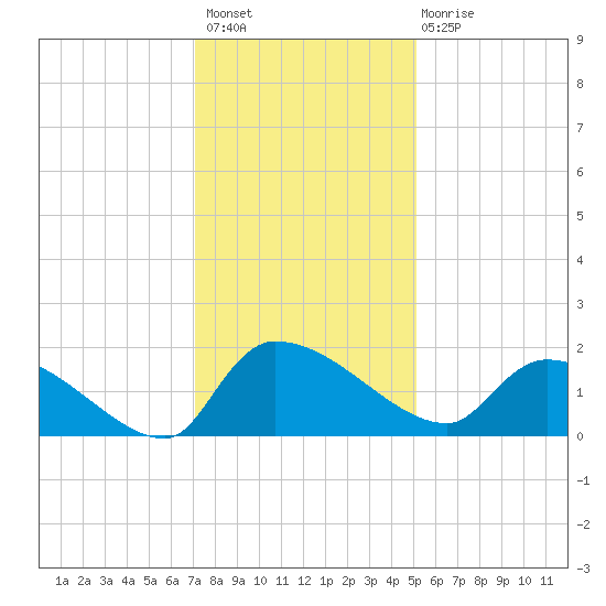 Combination Bridge tide chart for Thursday, December 8, 2022