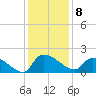 Combination Bridge tide chart for Thursday, December 8, 2022