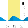 Combination Bridge tide chart for Friday, December 9, 2022