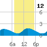 Combination Bridge tide chart for Thursday, January 12, 2023