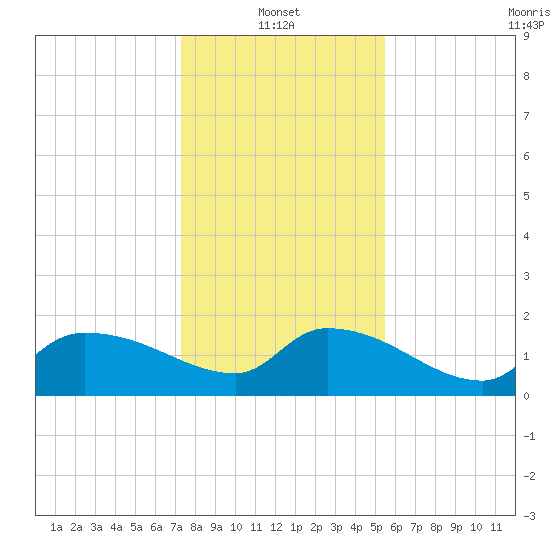 Combination Bridge tide chart for Friday, January 13, 2023
