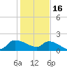 Combination Bridge tide chart for Monday, January 16, 2023