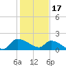 Combination Bridge tide chart for Tuesday, January 17, 2023