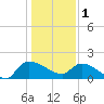 Combination Bridge tide chart for Sunday, January 1, 2023