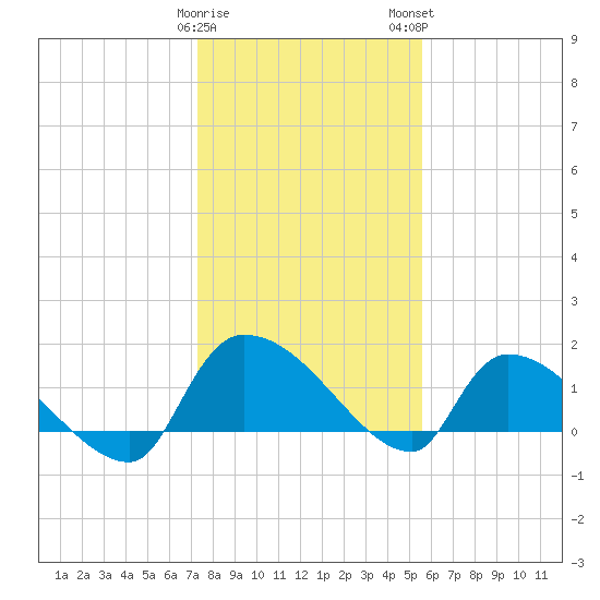 Combination Bridge tide chart for Friday, January 20, 2023