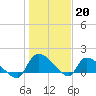Combination Bridge tide chart for Friday, January 20, 2023