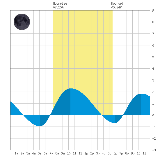 Combination Bridge tide chart for Saturday, January 21, 2023