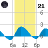 Combination Bridge tide chart for Saturday, January 21, 2023