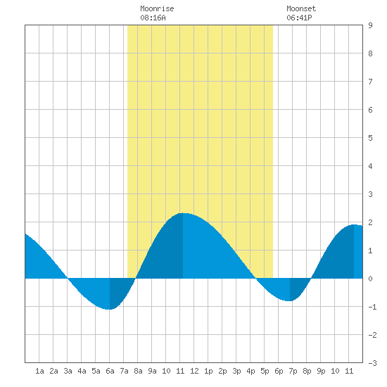 Combination Bridge tide chart for Sunday, January 22, 2023
