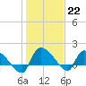 Combination Bridge tide chart for Sunday, January 22, 2023