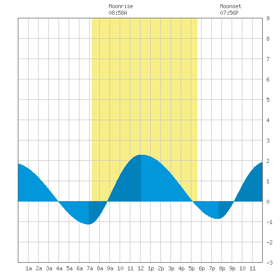 Combination Bridge tide chart for Monday, January 23, 2023