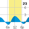 Combination Bridge tide chart for Monday, January 23, 2023