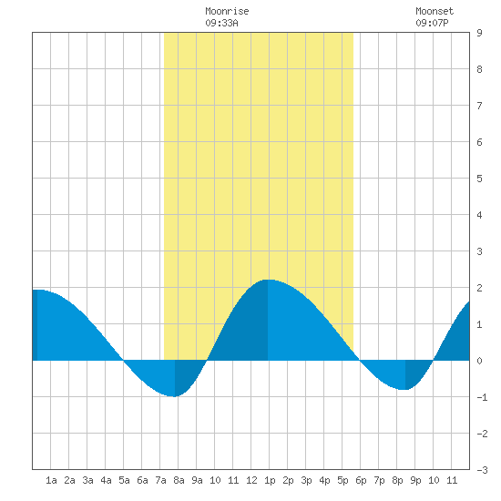 Combination Bridge tide chart for Tuesday, January 24, 2023