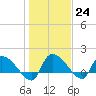 Combination Bridge tide chart for Tuesday, January 24, 2023