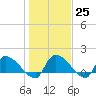 Combination Bridge tide chart for Wednesday, January 25, 2023