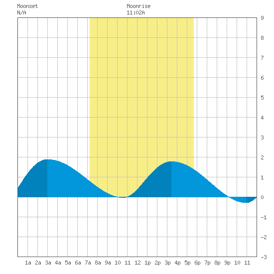 Combination Bridge tide chart for Friday, January 27, 2023