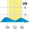 Combination Bridge tide chart for Sunday, January 29, 2023