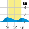 Combination Bridge tide chart for Monday, January 30, 2023