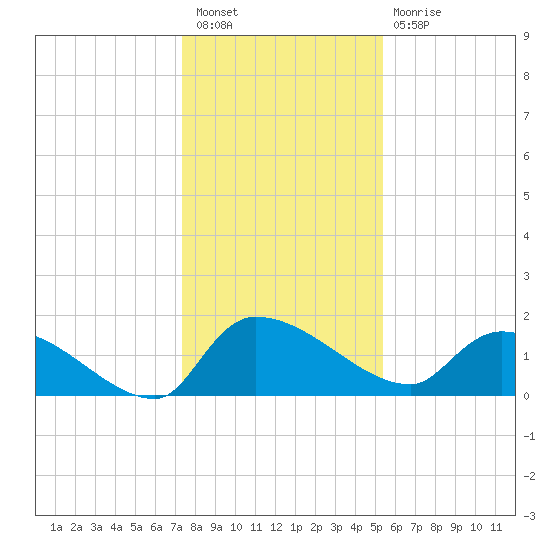 Combination Bridge tide chart for Saturday, January 7, 2023