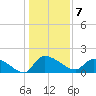 Combination Bridge tide chart for Saturday, January 7, 2023