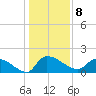 Combination Bridge tide chart for Sunday, January 8, 2023