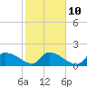 Combination Bridge tide chart for Friday, February 10, 2023