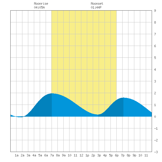 Combination Bridge tide chart for Thursday, February 16, 2023