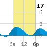 Combination Bridge tide chart for Friday, February 17, 2023