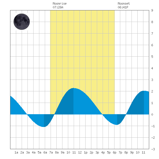 Combination Bridge tide chart for Monday, February 20, 2023