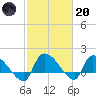 Combination Bridge tide chart for Monday, February 20, 2023