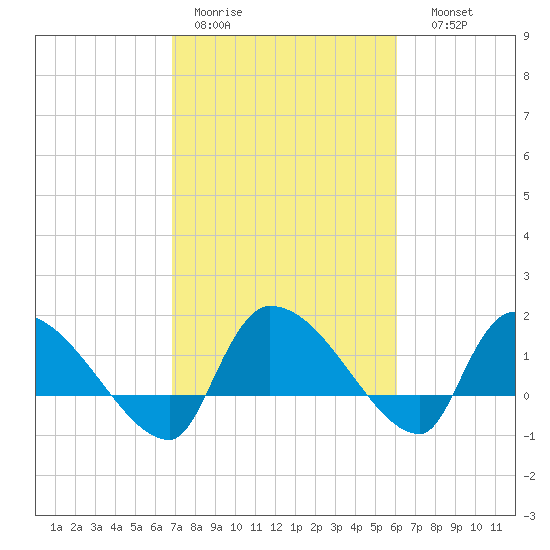 Combination Bridge tide chart for Tuesday, February 21, 2023