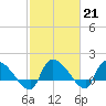 Combination Bridge tide chart for Tuesday, February 21, 2023
