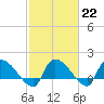 Combination Bridge tide chart for Wednesday, February 22, 2023