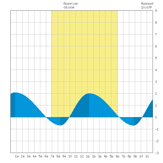 Combination Bridge tide chart for Thursday, February 23, 2023