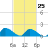 Combination Bridge tide chart for Saturday, February 25, 2023