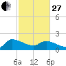 Combination Bridge tide chart for Monday, February 27, 2023