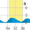 Combination Bridge tide chart for Friday, February 3, 2023