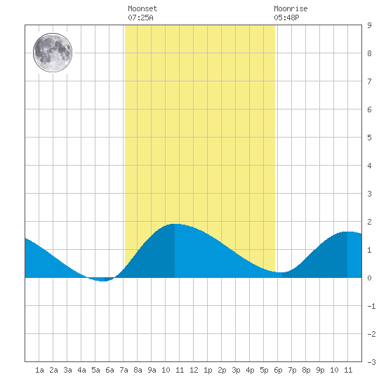 Combination Bridge tide chart for Sunday, February 5, 2023