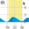 Combination Bridge tide chart for Sunday, February 5, 2023