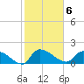 Combination Bridge tide chart for Monday, February 6, 2023
