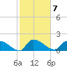 Combination Bridge tide chart for Tuesday, February 7, 2023