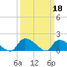 Combination Bridge tide chart for Saturday, March 18, 2023