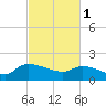 Combination Bridge tide chart for Wednesday, March 1, 2023