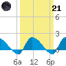 Combination Bridge tide chart for Tuesday, March 21, 2023